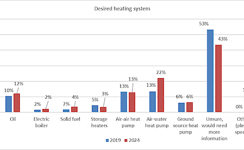 New Survey Reveals Energy Cost Surge and Shifting Attitudes to Renewables in Orkney